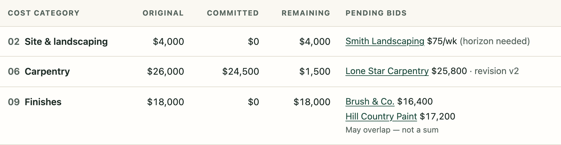 The budget breakdown by cost code with pending bids from Brush and Co. and Hill Country Paint listed under Finishes.